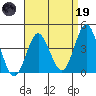 Tide chart for Point Lomo, Coronado, San Diego Bay, California on 2023/04/19