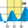 Tide chart for Point Lomo, Coronado, San Diego Bay, California on 2023/04/20
