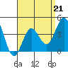 Tide chart for Point Lomo, Coronado, San Diego Bay, California on 2023/04/21