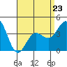 Tide chart for Point Lomo, Coronado, San Diego Bay, California on 2023/04/23