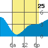 Tide chart for Point Lomo, Coronado, San Diego Bay, California on 2023/04/25