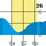 Tide chart for Point Lomo, Coronado, San Diego Bay, California on 2023/04/26