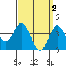 Tide chart for Point Lomo, Coronado, San Diego Bay, California on 2023/04/2