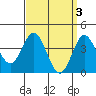 Tide chart for Point Lomo, Coronado, San Diego Bay, California on 2023/04/3