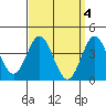 Tide chart for Point Lomo, Coronado, San Diego Bay, California on 2023/04/4