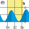 Tide chart for Point Lomo, Coronado, San Diego Bay, California on 2023/04/5