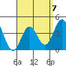 Tide chart for Point Lomo, Coronado, San Diego Bay, California on 2023/04/7