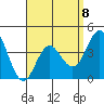 Tide chart for Point Lomo, Coronado, San Diego Bay, California on 2023/04/8