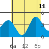 Tide chart for Point Lomo, Coronado, San Diego Bay, California on 2023/06/11