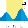 Tide chart for Point Lomo, Coronado, San Diego Bay, California on 2023/06/12
