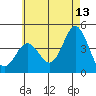 Tide chart for Point Lomo, Coronado, San Diego Bay, California on 2023/06/13