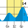 Tide chart for Point Lomo, Coronado, San Diego Bay, California on 2023/06/14