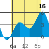 Tide chart for Point Lomo, Coronado, San Diego Bay, California on 2023/06/16