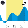 Tide chart for Point Lomo, Coronado, San Diego Bay, California on 2023/06/17