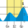 Tide chart for Point Lomo, Coronado, San Diego Bay, California on 2023/06/1