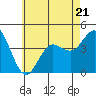 Tide chart for Point Lomo, Coronado, San Diego Bay, California on 2023/06/21