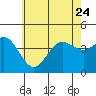 Tide chart for Point Lomo, Coronado, San Diego Bay, California on 2023/06/24