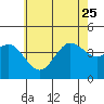 Tide chart for Point Lomo, Coronado, San Diego Bay, California on 2023/06/25