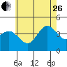Tide chart for Point Lomo, Coronado, San Diego Bay, California on 2023/06/26