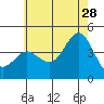 Tide chart for Point Lomo, Coronado, San Diego Bay, California on 2023/06/28