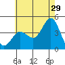 Tide chart for Point Lomo, Coronado, San Diego Bay, California on 2023/06/29