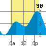 Tide chart for Point Lomo, Coronado, San Diego Bay, California on 2023/06/30
