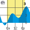 Tide chart for Point Lomo, Coronado, San Diego Bay, California on 2023/06/3