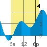 Tide chart for Point Lomo, Coronado, San Diego Bay, California on 2023/06/4