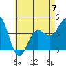 Tide chart for Point Lomo, Coronado, San Diego Bay, California on 2023/06/7