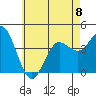 Tide chart for Point Lomo, Coronado, San Diego Bay, California on 2023/06/8