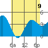 Tide chart for Point Lomo, Coronado, San Diego Bay, California on 2023/06/9