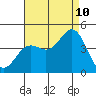 Tide chart for Point Lomo, Coronado, San Diego Bay, California on 2023/08/10