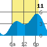 Tide chart for Point Lomo, Coronado, San Diego Bay, California on 2023/08/11