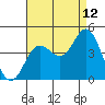 Tide chart for Point Lomo, Coronado, San Diego Bay, California on 2023/08/12