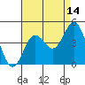 Tide chart for Point Lomo, Coronado, San Diego Bay, California on 2023/08/14