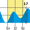 Tide chart for Point Lomo, Coronado, San Diego Bay, California on 2023/08/17