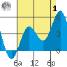 Tide chart for Point Lomo, Coronado, San Diego Bay, California on 2023/08/1