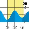 Tide chart for Point Lomo, Coronado, San Diego Bay, California on 2023/08/20