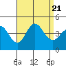 Tide chart for Point Lomo, Coronado, San Diego Bay, California on 2023/08/21