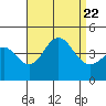 Tide chart for Point Lomo, Coronado, San Diego Bay, California on 2023/08/22