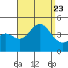 Tide chart for Point Lomo, Coronado, San Diego Bay, California on 2023/08/23