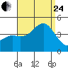 Tide chart for Point Lomo, Coronado, San Diego Bay, California on 2023/08/24