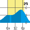 Tide chart for Point Lomo, Coronado, San Diego Bay, California on 2023/08/25