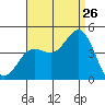 Tide chart for Point Lomo, Coronado, San Diego Bay, California on 2023/08/26