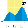 Tide chart for Point Lomo, Coronado, San Diego Bay, California on 2023/08/27