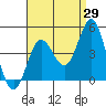 Tide chart for Point Lomo, Coronado, San Diego Bay, California on 2023/08/29