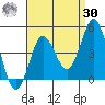 Tide chart for Point Lomo, Coronado, San Diego Bay, California on 2023/08/30