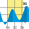 Tide chart for Point Lomo, Coronado, San Diego Bay, California on 2023/08/31