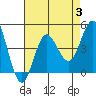 Tide chart for Point Lomo, Coronado, San Diego Bay, California on 2023/08/3