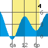 Tide chart for Point Lomo, Coronado, San Diego Bay, California on 2023/08/4